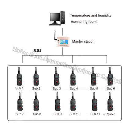 Système de vérification de routage sans fil Zigbee pour les données de température et d'humidité